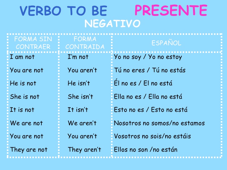 oraciones con el verbo to be presente negativo