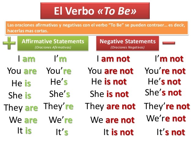 oraciones con el verbo to be positivo negativo